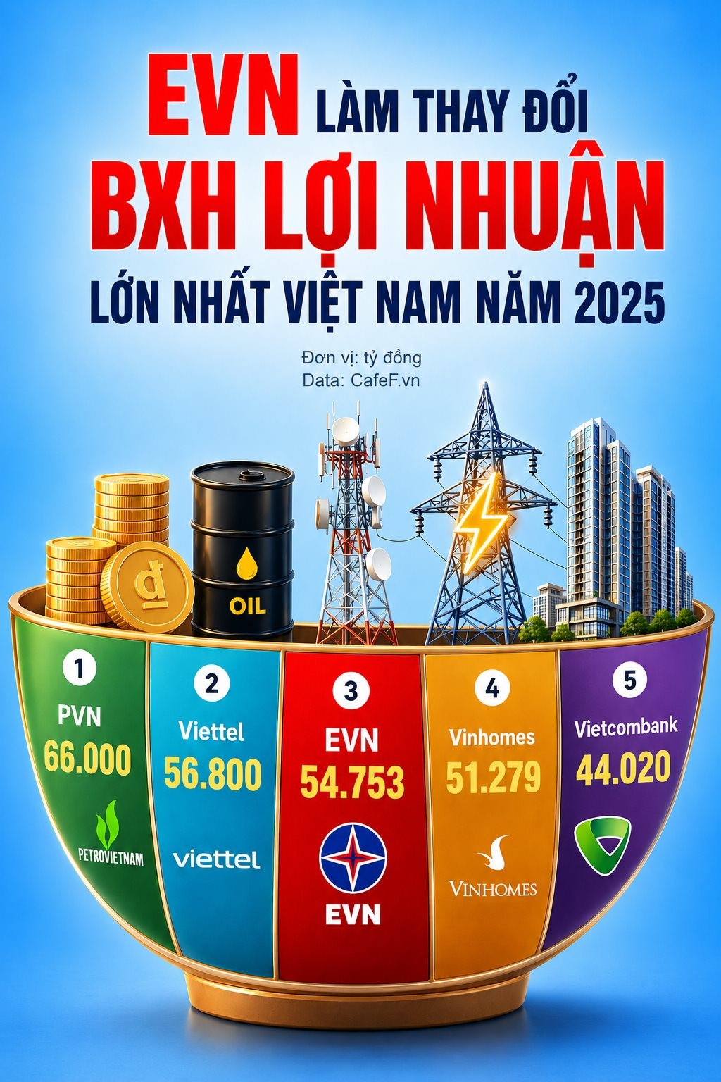 EVN LÃI GẦN 55.000 TỶ ĐỒNG NĂM 2025: NHỮNG YẾU TỐ NÀO TẠO NÊN MỨC LỢI NHUẬN KỶ LỤC?