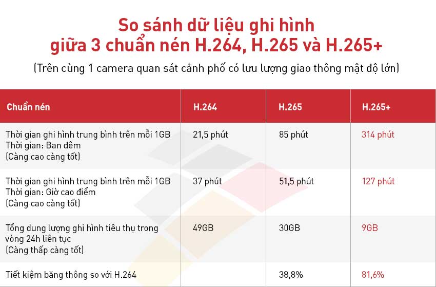 So sánh Smart H.265+ & Smart H.264+