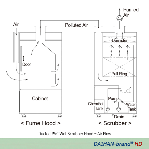 TỦ HÚT KHÍ ĐỘC 2.1M, MODEL: HD-2100S, HÃNG: DAIHAN/HÀN QUỐC