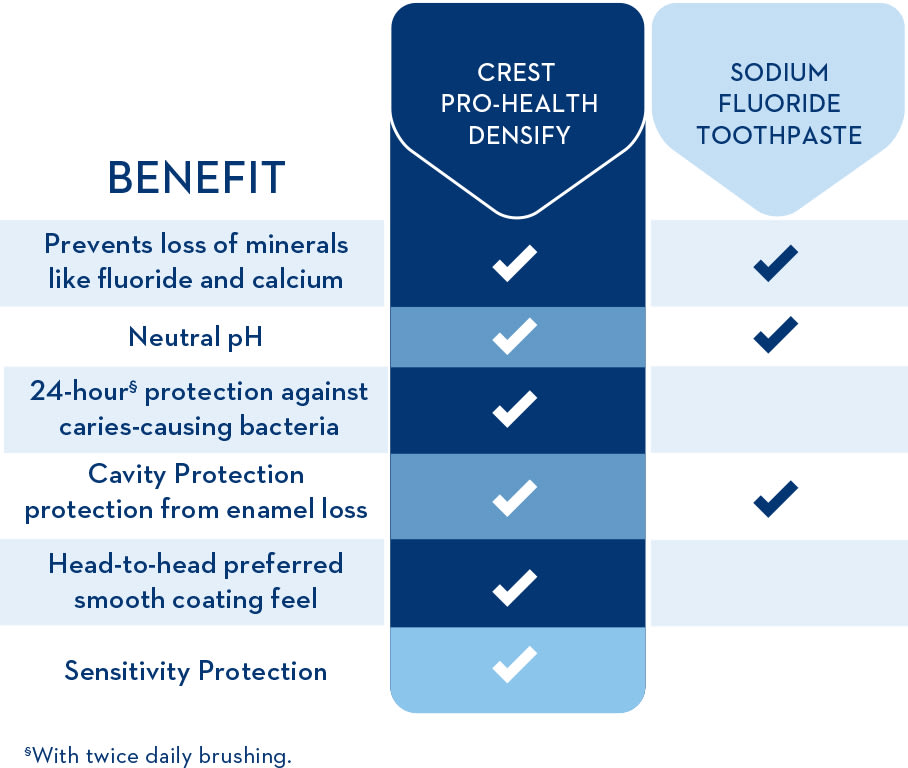 Kem Đánh Răng Crest Pro-Health Densify 116G