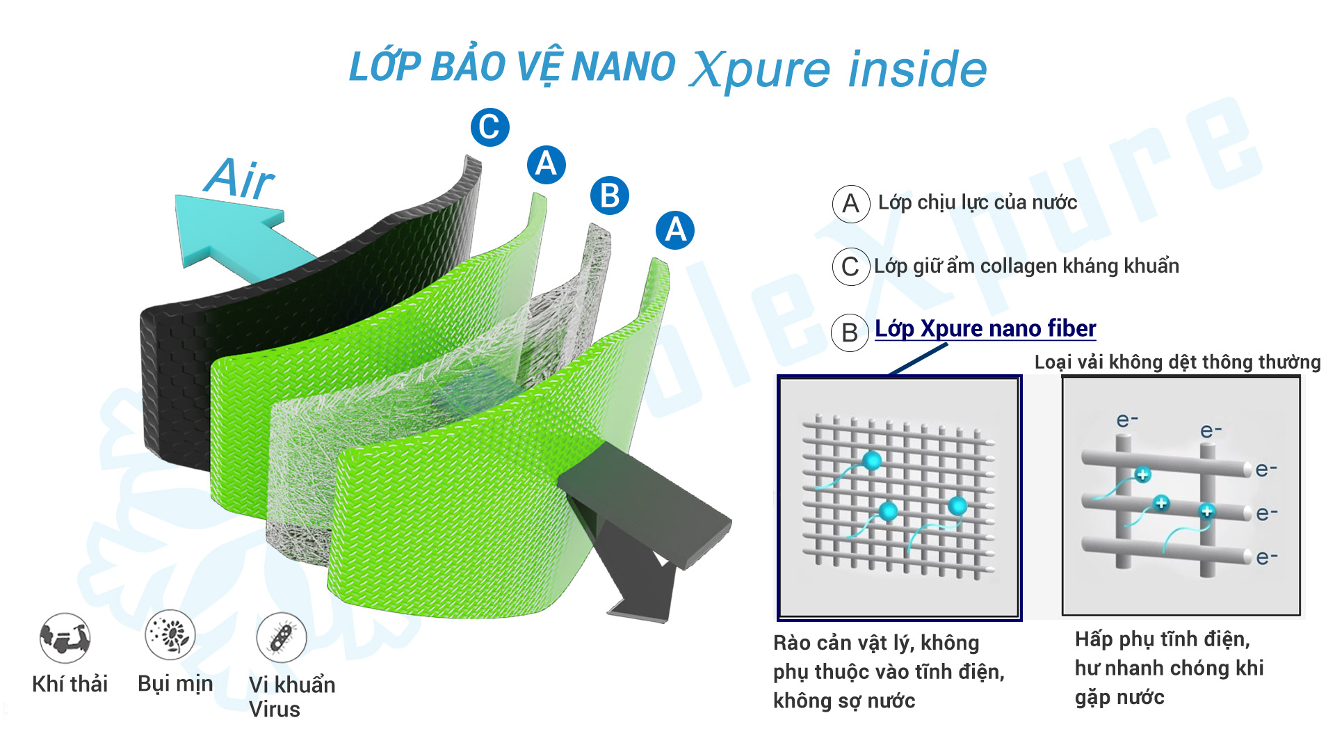 Công nghệ Xpure Nano Fiber