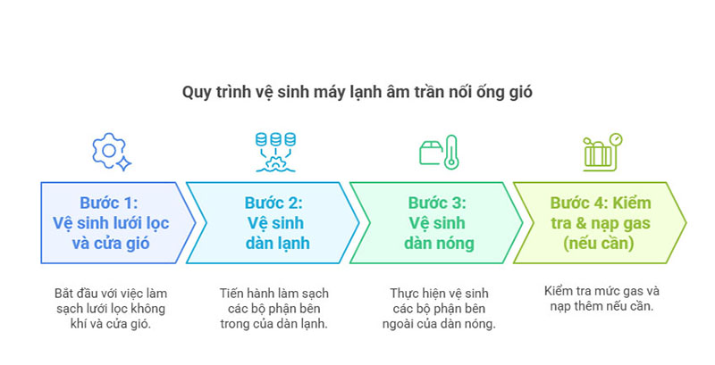 4 bước vệ sinh máy lạnh âm trần nối ống gió giúp duy trì hiệu suất làm mát, tăng tuổi thọ thiết bị.
