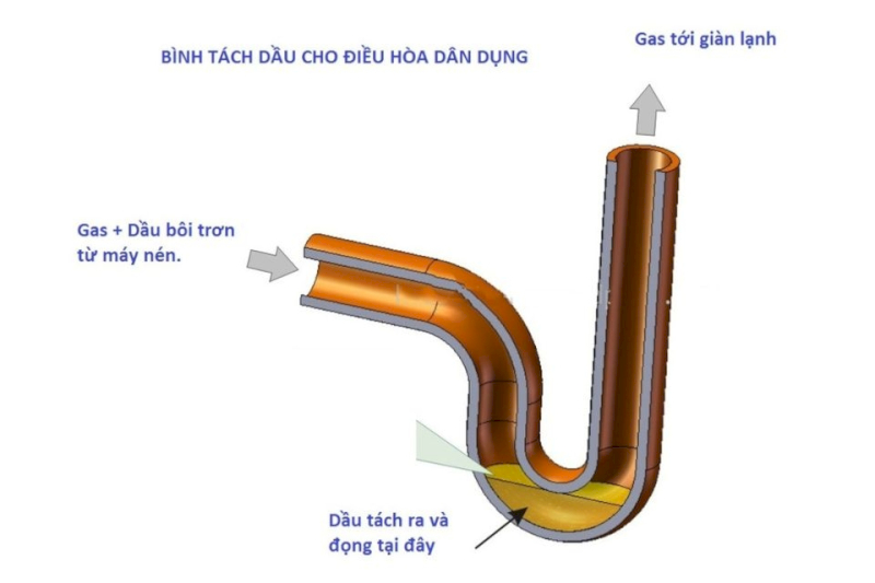 Cục nóng cao hơn cục lạnh cần phải làm bẫy dầu