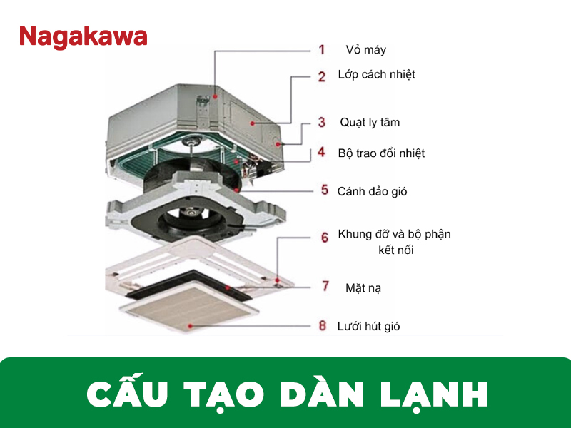 Cấu tạo dàn lạnh điều hòa âm trần cassette.