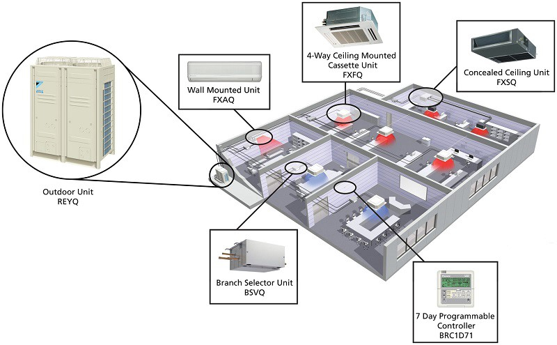 Cấu tạo hệ thống điều hòa trung tâm VRF