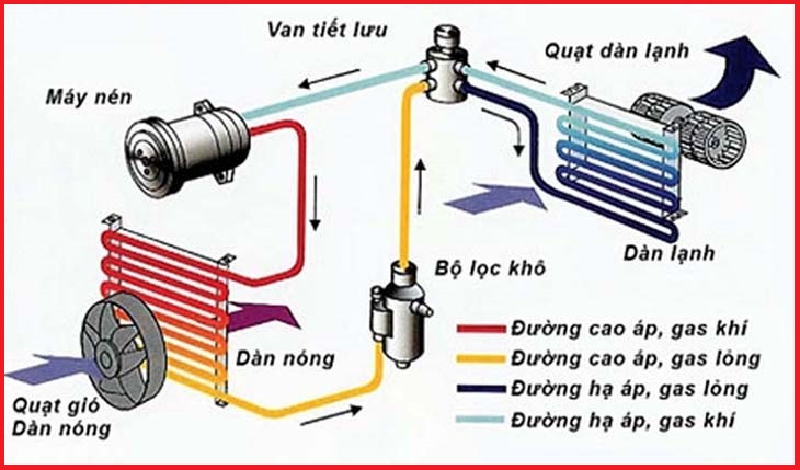 Cơ chế hoạt động của điều hòa thông thường