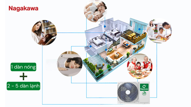 Điều hòa multi có kết cấu một dàn nóng điều khiển 2-5 dàn lạnh