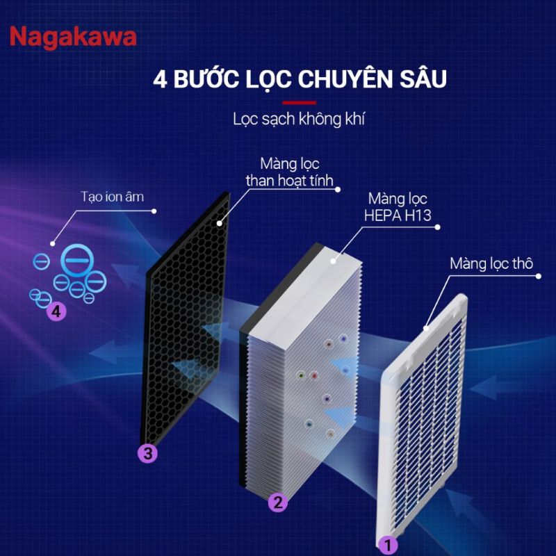 Điều hòa Nagakawa tích hợp hệ thống lọc tiên tiến giúp giải quyết vấn đề mảng bám