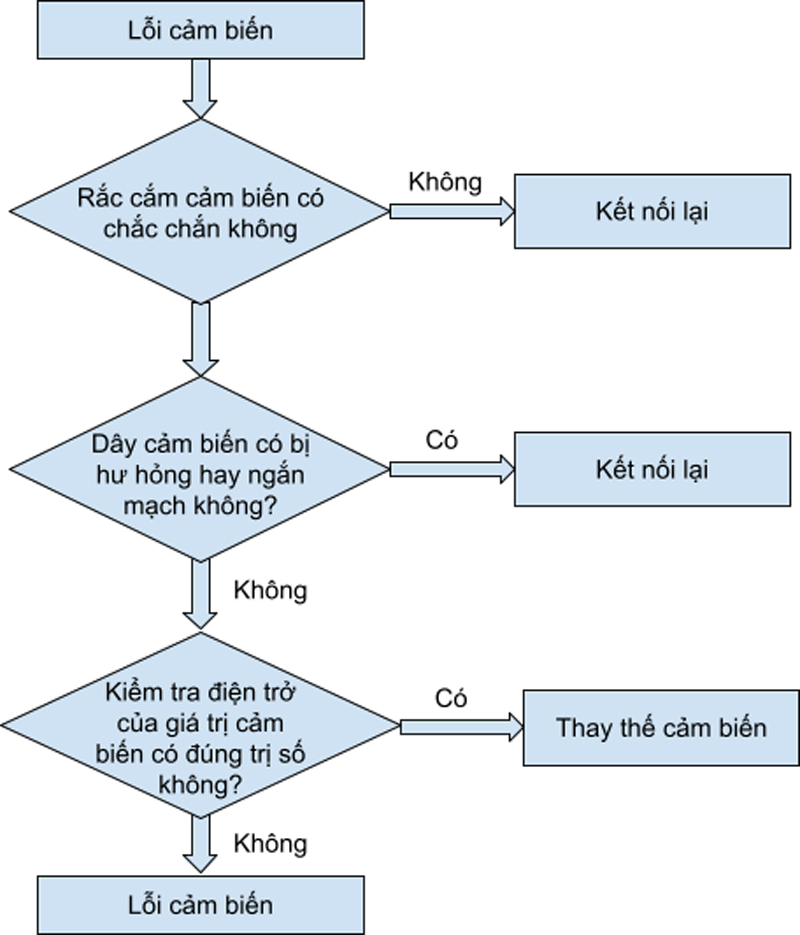 các bước kiểm tra và sửa lỗi cảm biến.