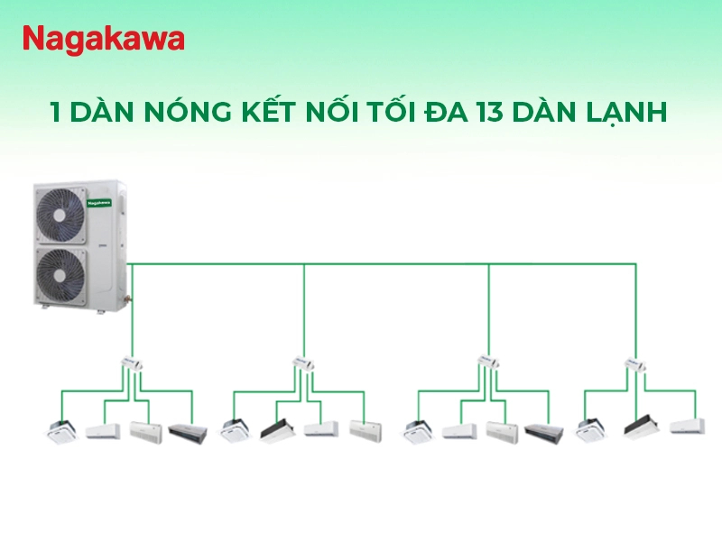 Mỗi khu vực trong hệ thống VRF cassette có thể được điều khiển nhiệt độ độc lập theo nhu cầu sử dụng thực tế