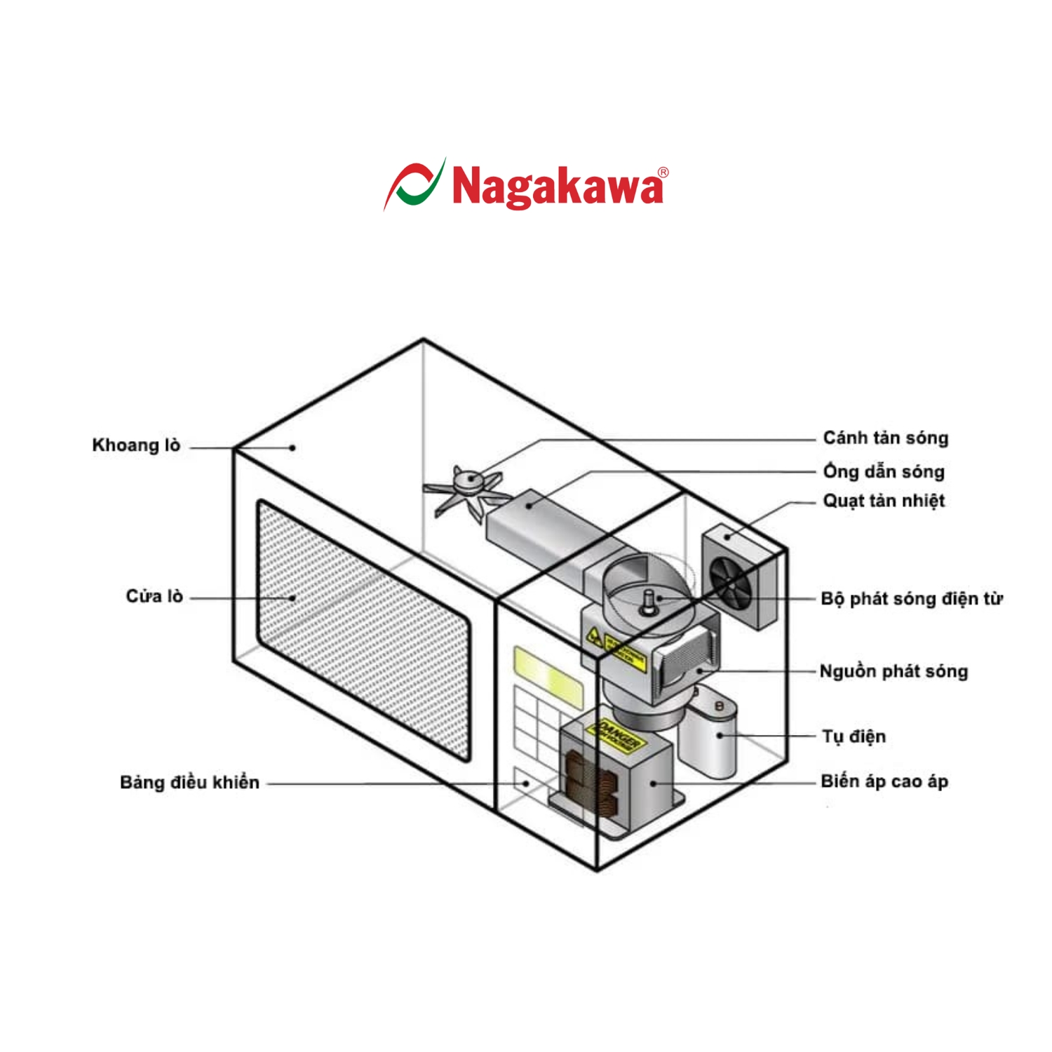 Nguyên lý hoạt động của lò vi sóng phức tạp hơn nồi chiên không dầu