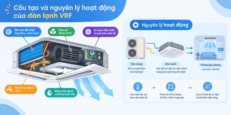 Sơ đồ cấu tạo và nguyên lý hoạt động của dàn lạnh VRF