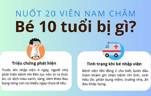Nuốt 20 viên nam châm, bé 10 tuổi bị cắt bỏ đoạn ruột
