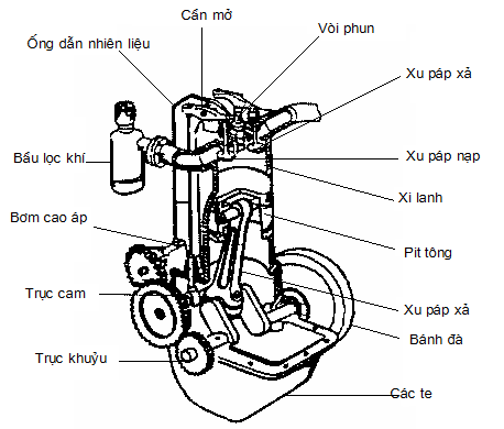 Động Cơ 4 Kỳ Là Gì, ? Nguyên Lý Hoạt Động Của Động Cơ 4 Kỳ