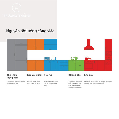 Nguyên Tắc Luồng Công Việc Cho Một Nhà Bếp Hiệu Quả