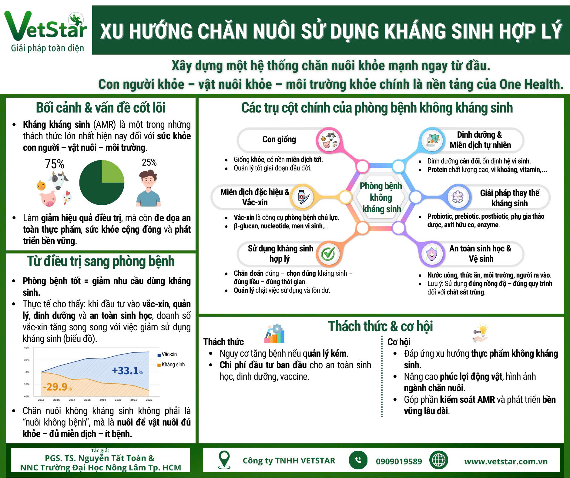 tu-dieu-tri-sang-phong-benh-con-duong-tat-yeu-cua-chan-nuoi-hien-dai