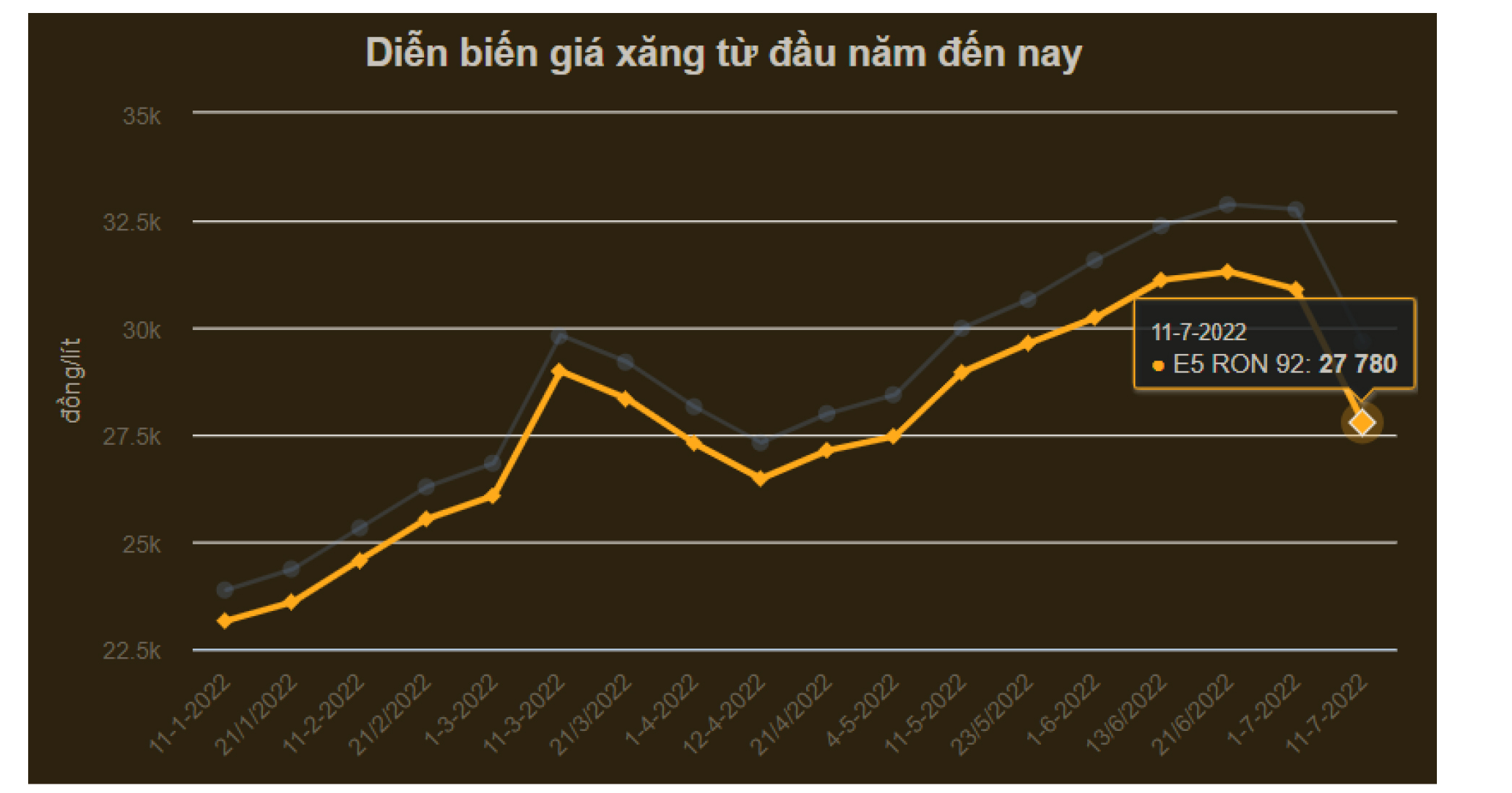 Giá xăng, dầu giảm hơn 3.000 đồng một lít