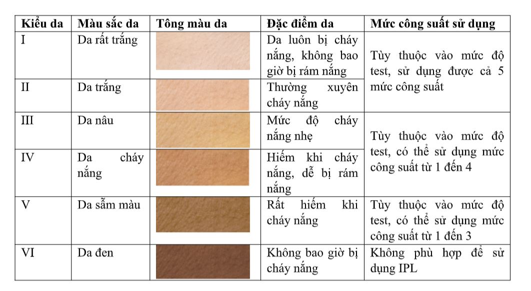 Bảng hướng dẫn lựa chọn mức công suất sử dụng khi triệt lông bằng máy Rio IPHH IPL