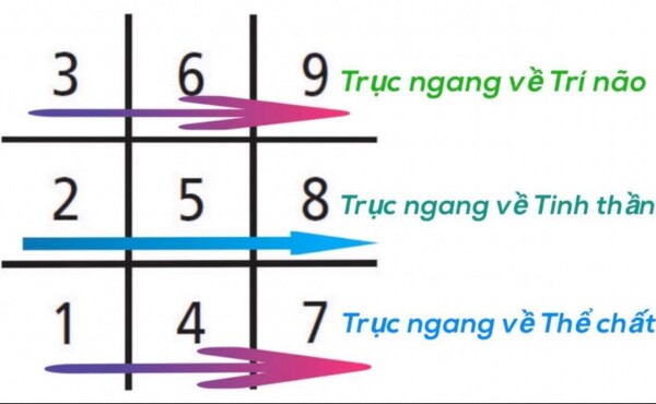 cách tính số chủ đạo thần số học