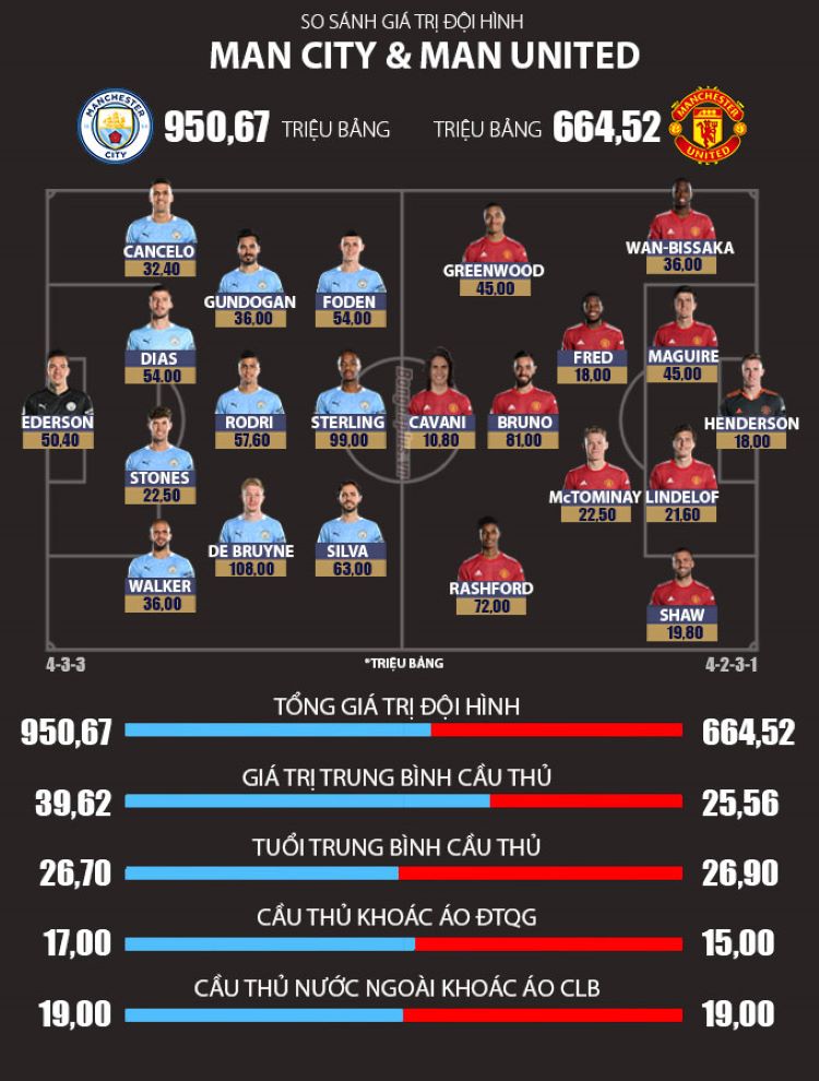 Đội hình man utd gặp man city 