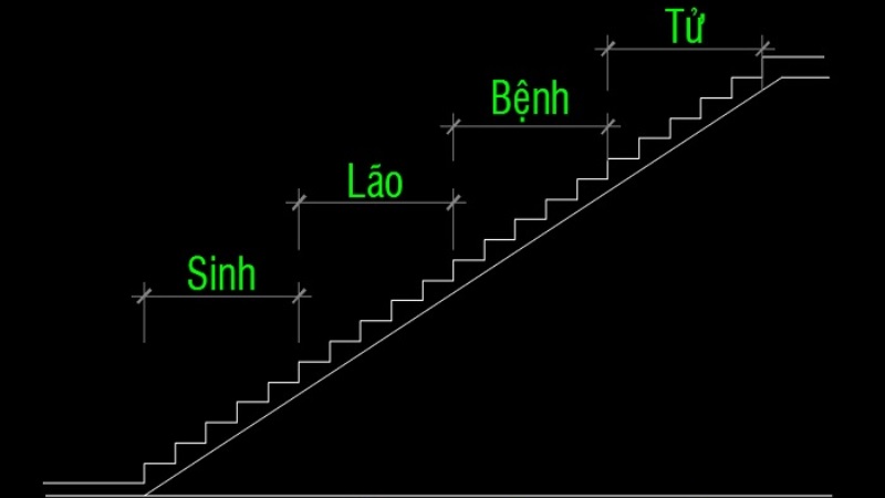 Tính bậc cầu thang phong thuỷ với Sinh, Lão, Bệnh, Tử
