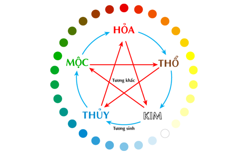 Mệnh Thủy là mệnh tương sinh đối với mệnh Mộc