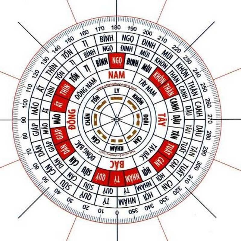 Tính toán các yếu tố phong thủy