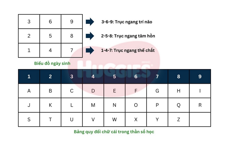 Tính biểu đồ ngày sinh cho chuẩn xác nhất
