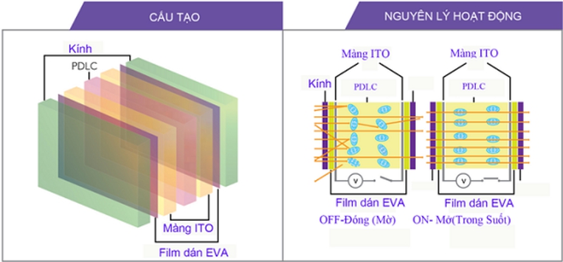 cấu tạo của vách kính điện