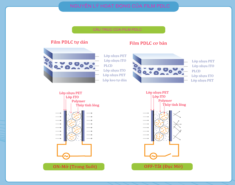 Nguyên lý hoạt động của film PDLC