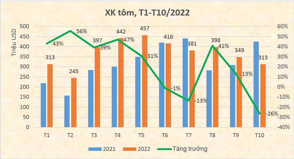 xuat-khau-tom-thang-10-2022-tiep-tuc-giam-sau-26