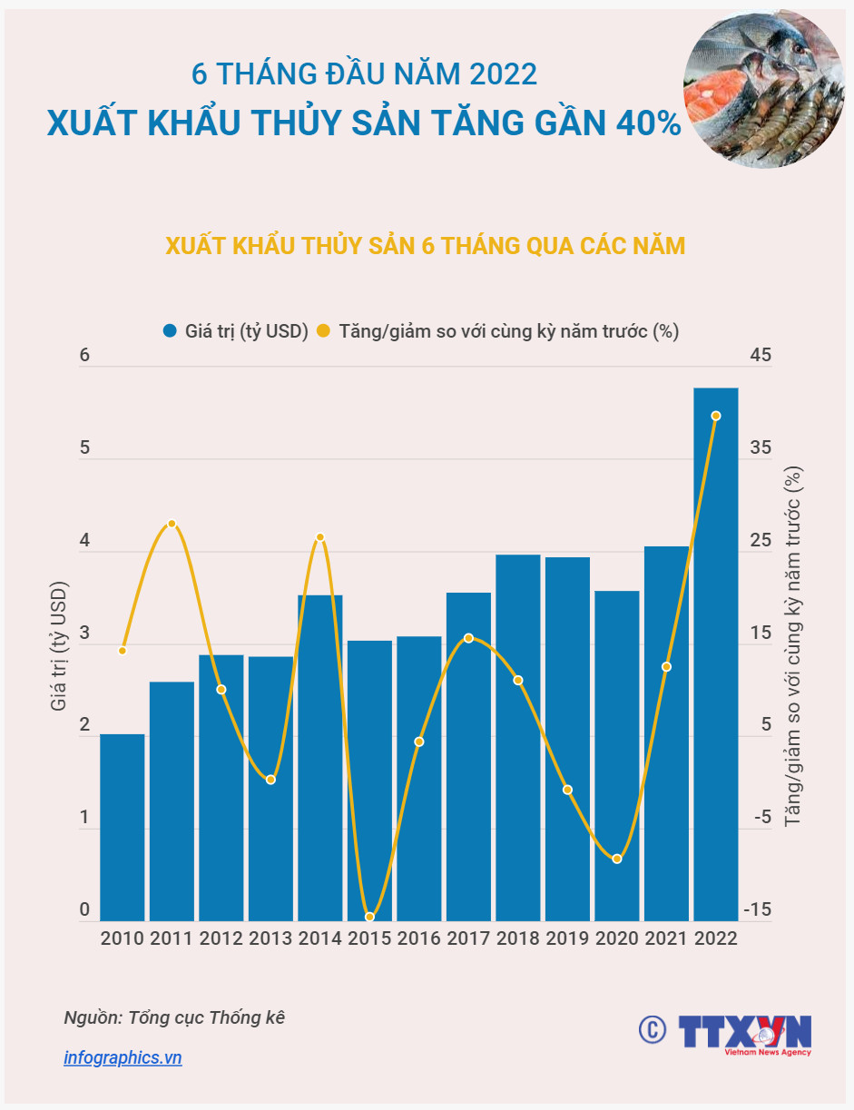 Xuat khau tom Viet Nam 6 thang đau nam 2022