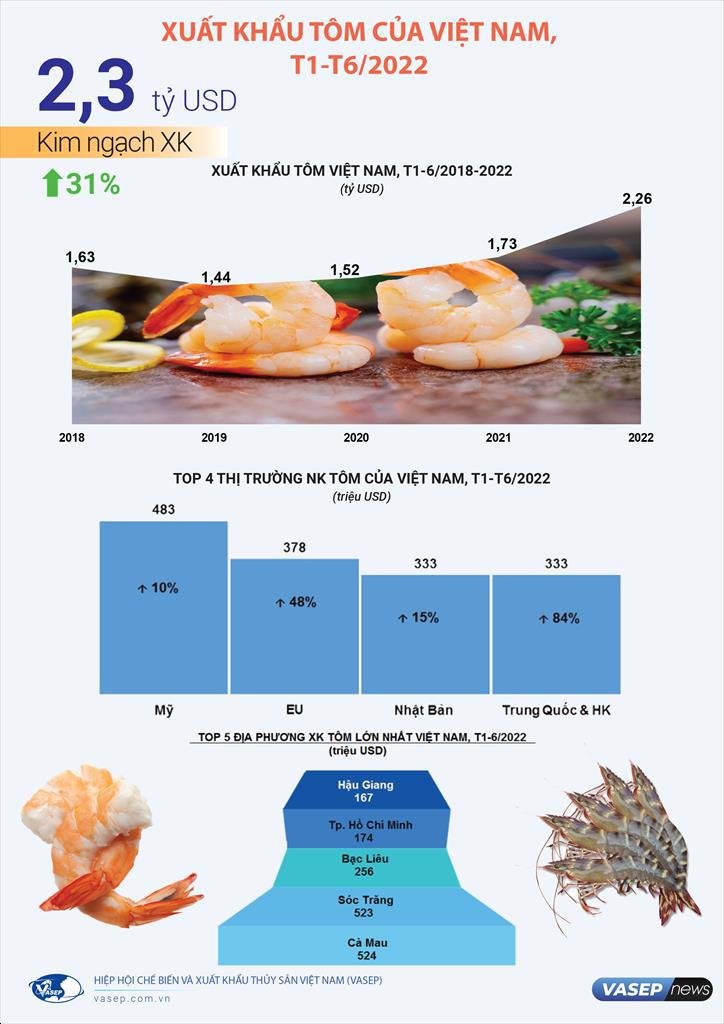 Xuat khau tom Viet Nam 6 thang đau nam 2022