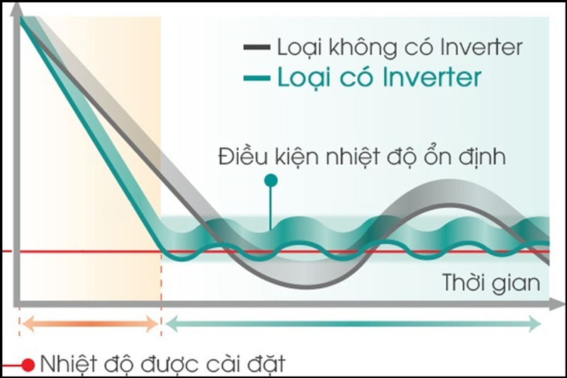 Công nghệ biến tần Inverter