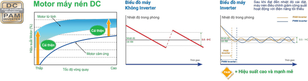 Động cơ máy nén DC giúp tiết kiệm điện năng