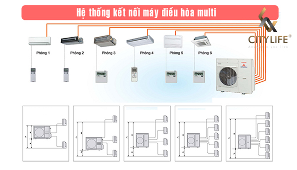 Điều hòa Multi điều khiển và hoạt động độc lập cho từng phòng