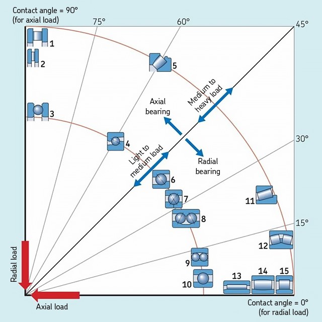 Sức mạnh của bộ vòng bi tiếp xúc góc dành cho tải trọng thấp.