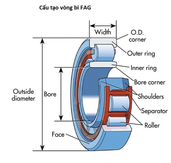 Vòng bi FAG là gì và được sử dụng nhiều nhất ở đâu?
