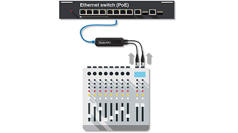 Audinate Dante AVIO 2 Channel Analog Input hoạt động plug-and-play 