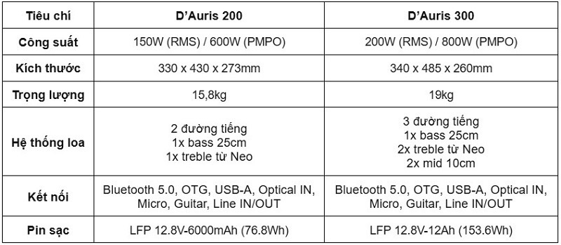 bảng so sánh d'auris 200 vs d'auris 300