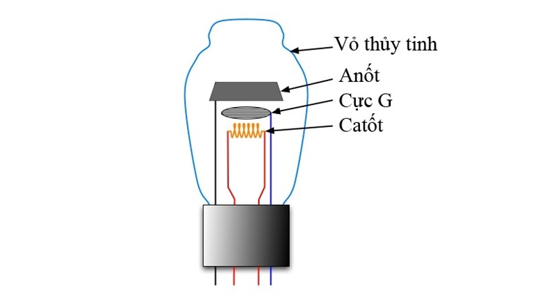 cấu tạo bóng đèn trong amply