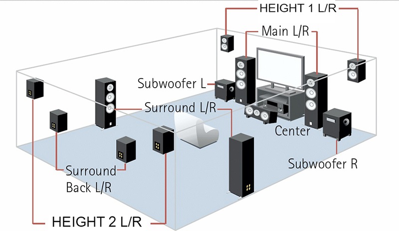 Dàn âm thanh xem phim 11.2 JBL, Denon LA322 set up