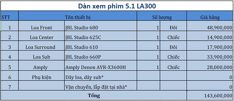 Dàn âm thanh xem phim 5.1 Polk, Denon LA300 bảng giá