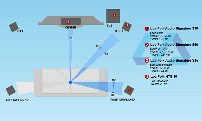 Dàn âm thanh xem phim 5.1 Polk, Denon LA206 set up