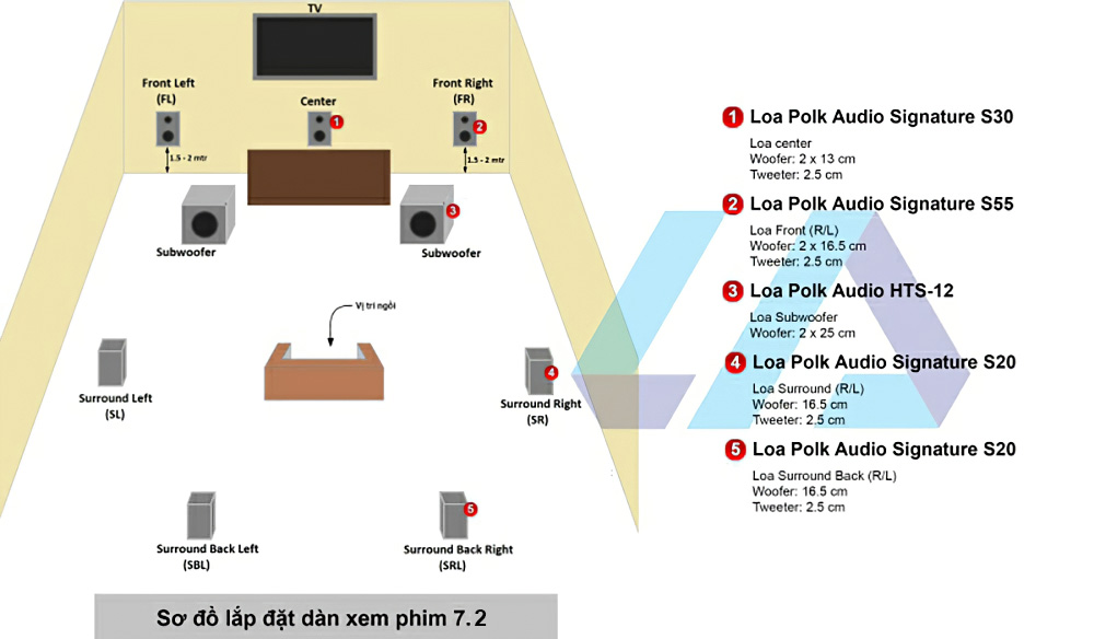 Dàn âm thanh xem phim 7.2 Polk, Denon LA211 cach lap dat