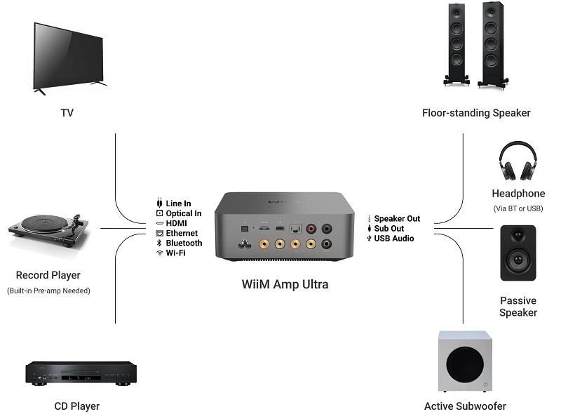 kết nối wiim amp ultra với các thiết bị
