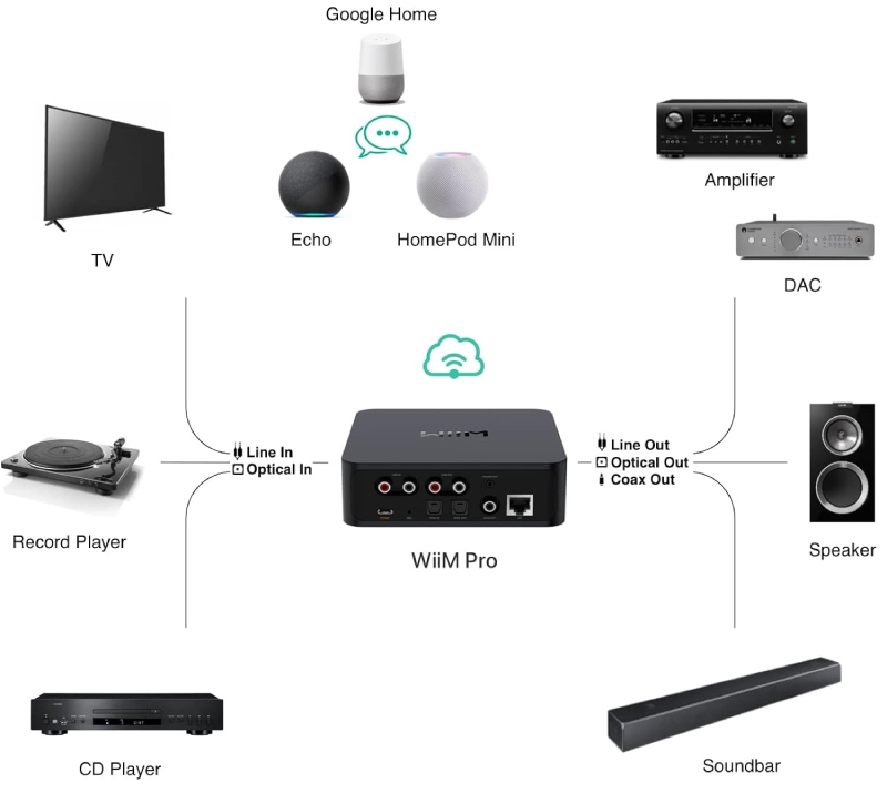 kết nối wiim pro