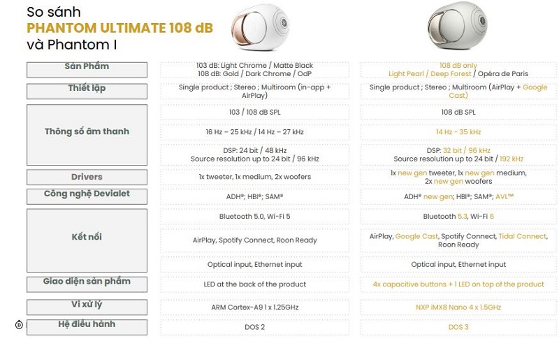 so sánh loa devialet phantom ultimate 108db với 108db đời 1