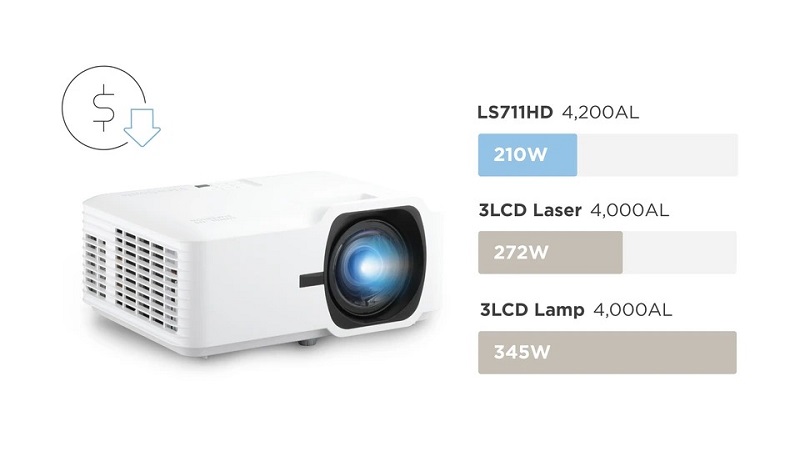 máy chiếu viewsonic ls711hd với nguồn sáng thân thiện môi trường