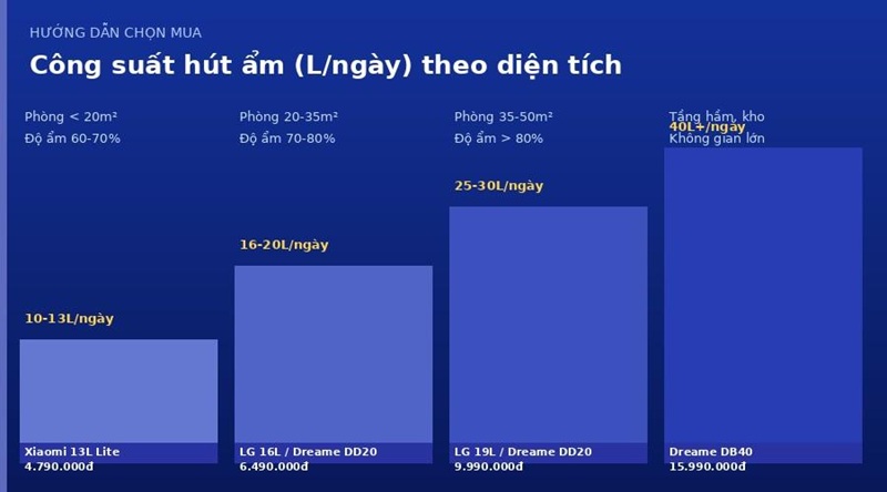 máy hút ẩm và công suất hút ẩm